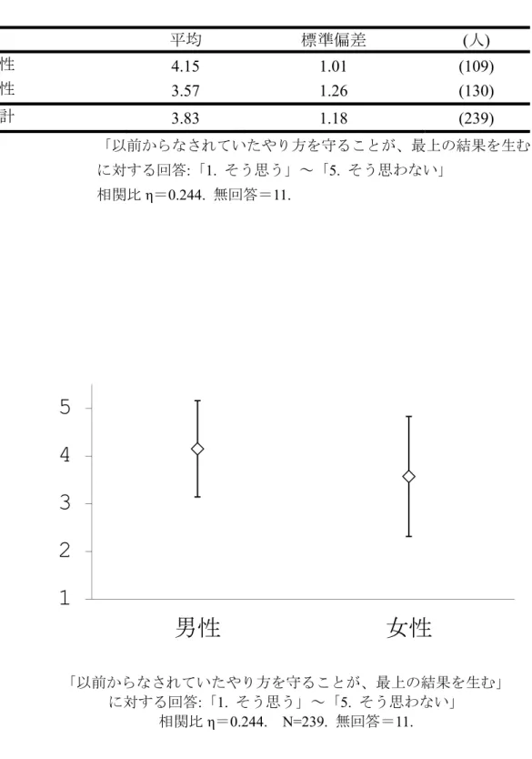 表 1  保守的意識の男女差 「以前からなされていたやり方を守ることが、最上の結果を生む」  に対する回答:「1.  そう思う」～「5.  そう思わない」  相関比 η＝0.244