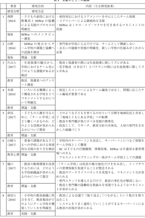 表 1 文献レビューの結果 筆者 研究目的 内容（主な研究結果） 研究分野 研究方法 1 西野 （2014） ・子どもの虐待における 教職員 と SSWer の 協 働 による支援のプロセスの 明確化 ・虐待対応におけるコアメンバーを中心としたチーム体制・コアマンバーによる継続的な支援・SSWer はミクロ・メゾ・マクロを行き来するマネジメントの役割 福祉 SSWer へ の イ ン タ ビ ュ ー調査 2 山野 （2016） ・SSWer の 視 点 か ら チ ーム学校の課題と協働へ の認識を検討 ・専