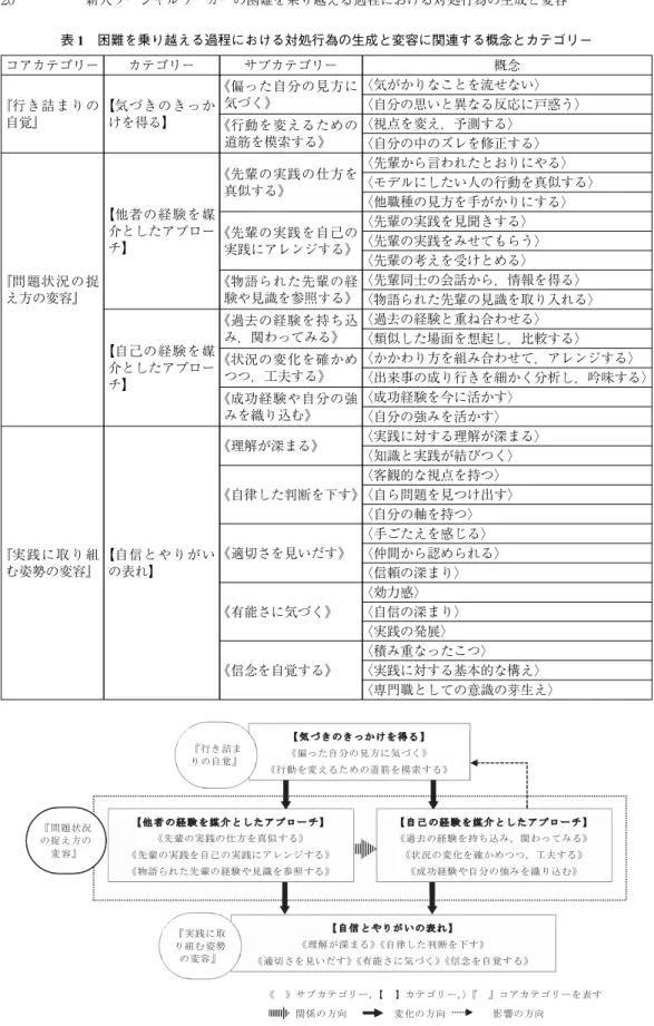 図 1 新人ソーシャルワーカーの困難を乗り越える過程における対処行為の生成と変容プロセス表1困難を乗り越える過程における対処行為の生成と変容に関連する概念とカテゴリーコアカテゴリーカテゴリーサブカテゴリー概念『行き詰ま り の自覚』【気づきのきっかけを得る】《偏った自分の見方に気づく》〈気がかりなことを流せない〉〈自分の思いと異なる反応に戸惑う〉《行動を変えるための道筋を模索する》〈視点を変え，予測する〉〈自分の中のズレを修正する〉『問題状況 の 捉え方の変容』【他者の経験を媒介としたアプローチ】《先輩の実