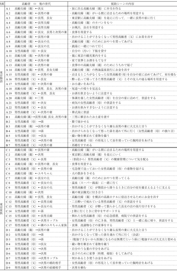 表 2 援助行動 映画 高齢者 ⇔ 他の世代 援助シーンの内容 東 京 物 語 A 1 高齢夫婦（親）←次女 ・旅に出る高齢夫婦（親）に弁当を作るA 2高齢夫婦（親）←長男の妻 ・高齢夫婦（親）がいる間に泊まるための場所を用意するA 3高齢夫婦（親）←長男，長女 ・東京駅に高齢夫婦（親）を迎えに行って，一緒に長男の家に行くA 4高齢夫婦（親）←長男夫婦・高齢夫婦（親）のカバンをもつA 5高齢夫婦（親）←長男夫婦・お風呂，浴衣を用意するA 6高齢夫婦（親）←長女，長男と次男の妻 ・食事を用意するA 7高齢夫婦