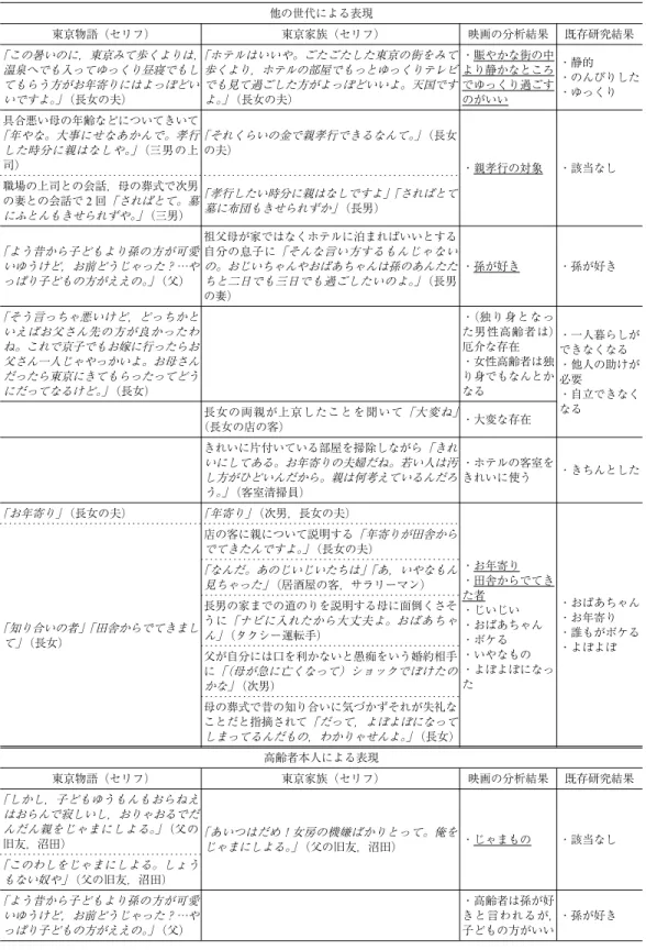 表 4 エイジズムに関連するセリフ 他の世代による表現 東京物語（セリフ） 東京家族（セリフ） 映画の分析結果 既存研究結果 「この暑いのに，東京みて歩くよりは， 温泉へでも入ってゆっくり昼寝でもし てもらう方がお年寄りにはよっぽどい いですよ。」（長女の夫） 「ホテルはいいや。ごたごたした東京の街をみて歩くより，ホテルの部屋でもっとゆっくりテレビでも見て過ごした方がよっぽどいいよ。天国ですよ。」（長女の夫） ・賑やかな街の中より静かなところでゆっくり過ごすのがいい ・静的 ・のんびりした・ゆっくり 具合悪