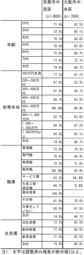 表 6-2-2 衣服や服飾品の属性別買い物先（百貨店利用）