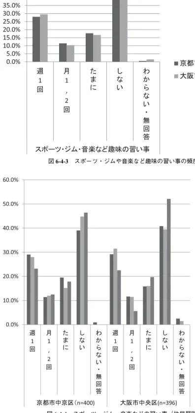 図 6-4-3 スポーツ・ジムや音楽など趣味の習い事の頻度