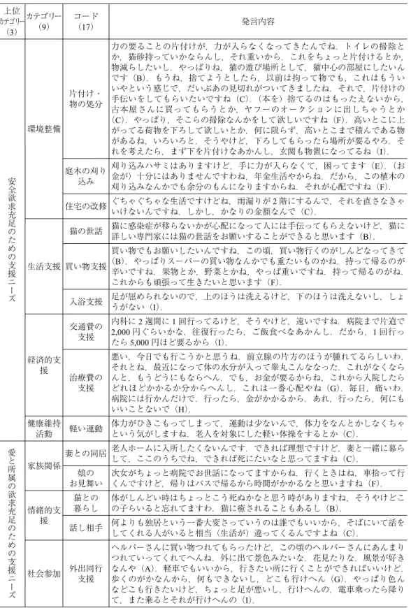 表 3 セルフ・ネグレクト状態にある独居高齢者の支援ニーズのカテゴリー 上位 カテゴリー （3） カテゴリー（9） コード（17） 発言内容 安 全 欲 求 充 足 の た め の 支 援 ニ ー ズ 環境整備 片付け・物の処分 力の要ることの片付けが，力が入らなくなってきたんでね．トイレの掃除と か，猫砂持っていかならんし，それ重いから．これをちょっと片付けるとか，物減らしたいし．やっぱりね，猫の遊び場所として，猫中心の部屋にしたいんです（B）．もうね，捨てようとしたら，以前は拘って物でも，これはもういい