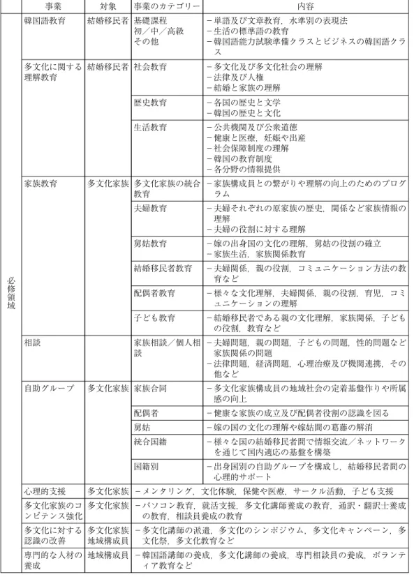 表 3 多文化家族支援センターの必修事業 事業 対象 事業のカテゴリー 内容 必 修 領 域 韓国語教育 結婚移民者 基礎課程 初／中／高級その他 −単語及び文章教育，水準別の表現法−生活の標準語の教育 −韓国語能力試験準備クラスとビジネスの韓国語クラス多文化に関する理解教育結婚移民者 社会教育−多文化及び多文化社会の理解−法律及び人権−結婚と家族の理解歴史教育−各国の歴史と文学−韓国の歴史と文化生活教育−公共機関及び公衆道徳−健康と医療，妊娠や出産−社会保障制度の理解−韓国の教育制度−各分野の情報提供家族