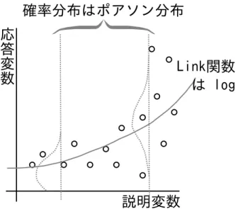 図 3: 一般化線形モデルによるあてはめの例 一般化線形モデルという名前は，こういうモデリングを普及したかったヒ トたちが「ポアソン分布や二項分布をつかった統計モデリングも，皆さんよ くご存知の線形モデルをちょっと拡張したものにすぎませんよ」といった意 図もこめてつけたのかもしれません．いっぽうで (とくに正規分布に固執し てるわけではない) 統計学的手法ユーザーからすると，(線形の) ポアソン回 帰 7 や logistic 回帰 8 や正規分布の統計モデルをタバねたものを「一般化 7