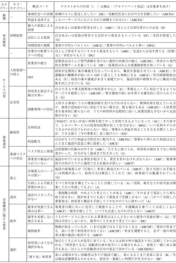 表 2 民間事業者像を表す概念 カテ ゴリー サブ・ カテゴリー 概念コード テクストからの引用（〔 〕は補足・（アルファベット表記）は対象者を表す） 動 機 − 地域社会への貢献 故郷の人々に恩返しをしたい（DE）／高齢化社会に自分の力を貢献したい（ABCFG） 利益を追求する シルバーサービスにもたらされた商機をつかみたい（ABCFG） 資 金 確 保 初期投資 個人や家族による投資 自分あるいは家族の貯金を出した（ABC）／ほとんどは寄付者からのお金（D）会社による投資 自分あるいは家族が併有する会社
