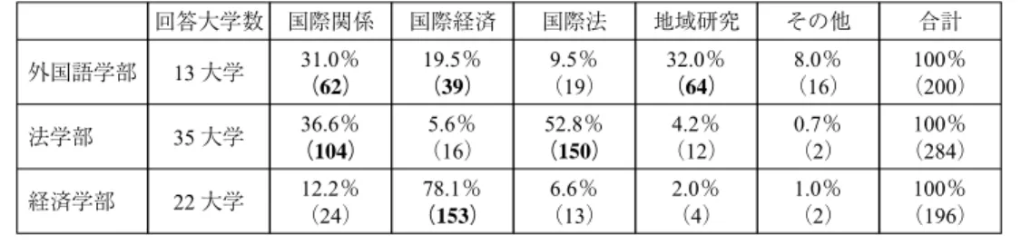 表 2 国際関係・地域研究における専門分野別教員数の学部間比較 回答大学数 国際関係 国際経済 国際法 地域研究 その他 合計 外国語学部 13 大学 31.0％ （62） 19.5％ （39） 9.5％ （19） 32.0％ （64） 8.0％ （16） 100％ （200） 法学部 35 大学 36.6％ （104） 5.6％ （16） 52.8％ （150） 4.2％ （12） 0.7％ （2） 100％ （284） 経済学部 22 大学 12.2％ （24） 78.1％ （153） 6.6％ （13