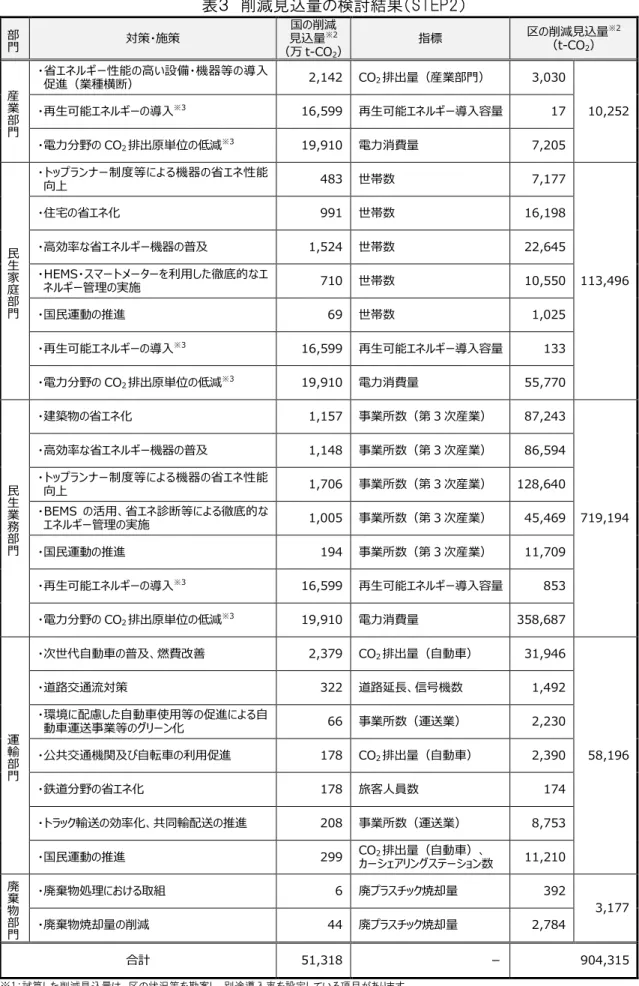 表 削減見込 検討結果 STEP2   部 門 対策 施策  国 削減 見込量※2 万 t-CO 2 指標  区 削減見込量t-CO ※22 産 業 部 門 省 ネ 性能 高い設備 機器等 導入促進 業種横断   2,142  CO 2 排出量 産業部門   3,030  10,252 再生可能 ネ導入※316,599 再生可能 ネ導入容量 17  電力分野 CO 2 排出原単位 低減 ※3 19,910  電力消費量  7,205  民 生 家 庭 部 門 ッ ン 制度等 機器 省 ネ性能向上  483 