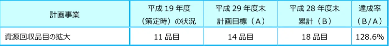 表 -   資源回 品目 大状況 計画事業  平成 19 年度  策定時 の状況  平成 29 年度末 計画目標 平成 28 年度末 累計 達成率 / 資源回収品目の拡大  11 品目  14 品目  18 品目  128.6 ％  環境教育 環境学習 進 子 頃 環境意識 高 減 や サ 生活習 身 学校等 環境教育 環境学習 実施 目標 到 い 表  -特 学校 実施回数 増加 必要 あ 環境学習後 サ 活動 感謝状 贈呈 行う サ 活動 組 進 表 -   環境学習 進状況  計画事業  平成 19 