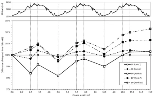 Figure 2. Course instruction and diŠerences of elapsed time in 2014 15 FIS World-cup (Davos, SUI) 15 km classical