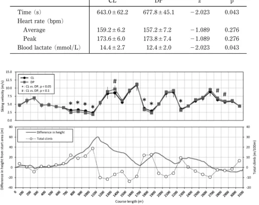 Figure 4. Skiing velocity during each trials and the course instruction