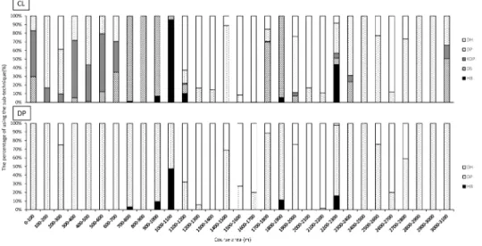 Figure 5. The percentage of used sub-techniques during classical trial (CL, top) and double poling trial (DP, bottom)