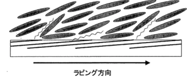 図 1 4 の低プレチルト用ポリイミド で 、 R0312 のプレチノレト角はラピング 強度に対し、強度 25mm でスムースに 立ち上がっているが、 1年前に配向膜 を焼成した R0212 やその他の 1年以上 前に作ったサンフ。ルで、は、立ち上がり に段差が見られラピング強度 50mm または 100mm でピークに達している。 " ラピング方向図15 アルキノレ委員によるプレチルト角付与切 これは室温で保管中にポリイミド膜表面が湿気の吸着などで変質したため、表面変質物除去 のために時聞がかかっ