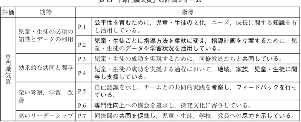 表 14 「専門職気質」のスコア算出のイメージ 評価項目 成績 獲得可能 スコア 獲得スコアの割合 評価の重み 合計獲得ポイント 専門職気質： （P.1-P.6） 2.50（平均） ÷ 4 ＝ 0.625 × 10 ＝ 6.25 出所：DPS, Calculating Overall 15-16 Professional Practice Rating より作成 （63） 。