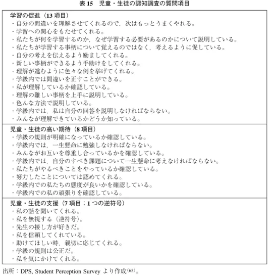 表 15 児童・生徒の認知調査の質問項目 学習の促進（13 項目） ・自分の間違いを理解させてくれるので，次はもっとうまくやれる。 ・学習への関心をもたせてくれる。 ・私たちが何を学習するのか，なぜ学習する必要があるのかについて説明している。 ・私たちが学習する事柄について覚えるのではなく，考えるように促している。 ・自分の考えを伝えるよう励ましてくれる。 ・新しい事柄ができるよう手助けをしてくれる。 ・理解が進むように色々な例を挙げてくれる。 ・学級内では間違いを正すことができる。 ・私が理解しているか確