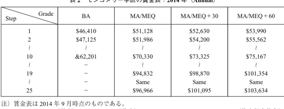 表 2 モンゴメリー学区の賃金表：2014 年（Annual）