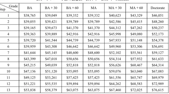 表 3 デンバー学区の賃金表：2014 年−2015 年（Annual）