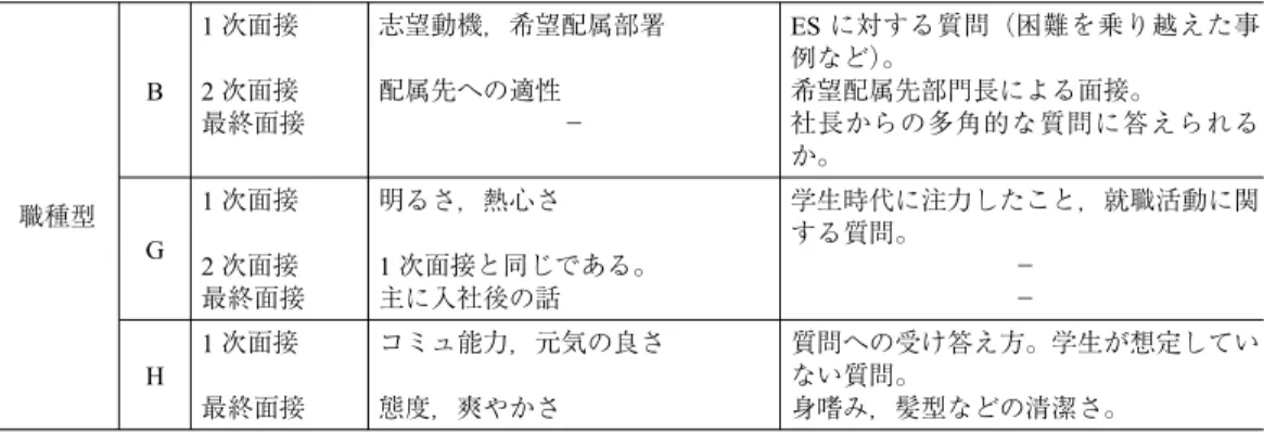表 4 は各企業が面接にて学生の基礎的能力をどのように見極めているのかをまとめた ものである。それでは，岩脇（2007）に倣い，コンテンツは言うまでもなく，メタ情 報，非言語情報からも分析を行う。 大企業型は両社共にストレス耐性を重視する傾向にある。A 社は入社後に社員が定 着することを志向しており，体育会系で年の離れた社員とも円滑にコミュニケーション をとることの出来る人材を欲している。F 社は，ストレス耐性の有無について，クラブ 活動の経験を聞くなどコンテンツから見極めようとしている。又，服装や髪形など