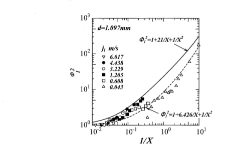 Fig.  5  Relation between  f/J/  and llXfor horizontal air-water flow experiment  by Triplett et al