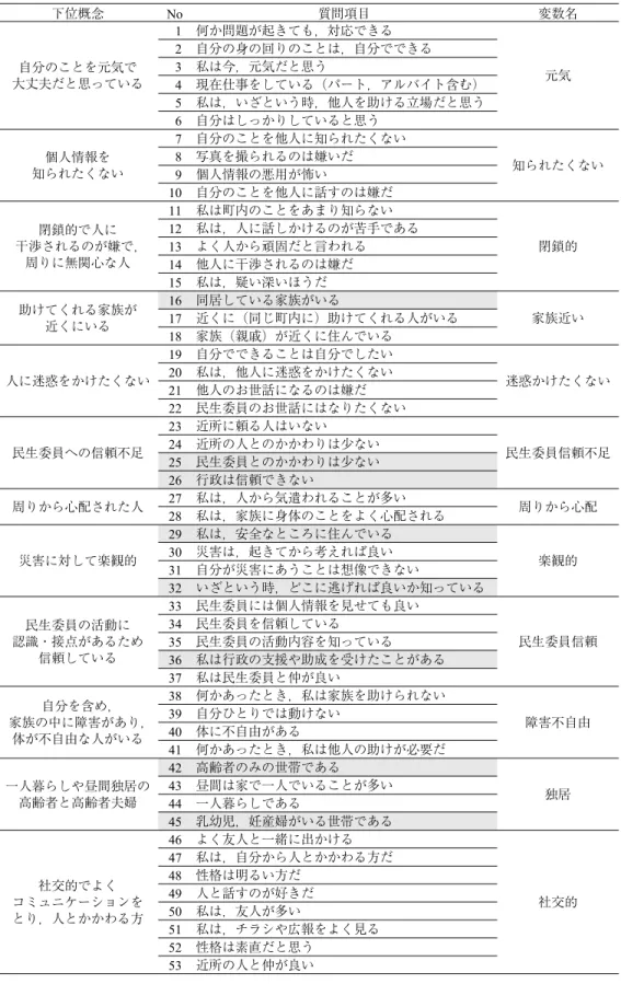 表 3 下位概念および質問項目 下位概念 No 質問項目 変数名 自分のことを元気で 大丈夫だと思っている 1 何か問題が起きても，対応できる 元気2自分の身の回りのことは，自分でできる3私は今，元気だと思う4 現在仕事をしている（パート，アルバイト含む） 5 私は，いざという時，他人を助ける立場だと思う 6 自分はしっかりしていると思う 個人情報を 知られたくない 7 自分のことを他人に知られたくない 知られたくない8写真を撮られるのは嫌いだ9 個人情報の悪用が怖い 10 自分のことを他人に話すのは嫌だ 