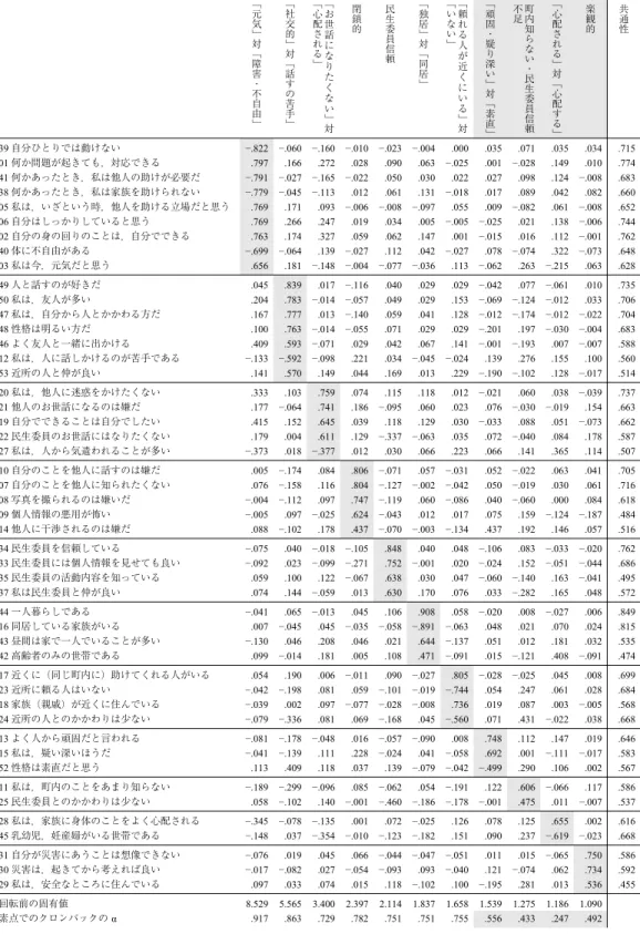 表 7 下位概念の項目の因子分析結果 ﹁ 元 気 ﹂ 対 ﹁ 障 害 ・ 不 自 由 ﹂ ﹁社交的﹂対﹁話すの苦手﹂ ﹁お世話になりたくない﹂ 対﹁心配される﹂ 閉鎖的 民生委員信頼 ﹁独居﹂対﹁同居﹂ ﹁頼れる人が近くにいる﹂対﹁いない﹂ ﹁頑固・疑り深い﹂対﹁素直 ﹂ 町内知らない・民生委員信頼不足 ﹁心配される﹂対﹁心配する﹂ 楽観的 共通性 39 自分ひとりでは動けない −.822 −.060 −.160 −.010 −.023 −.004 .000 .035 .071 .035 .034 .715