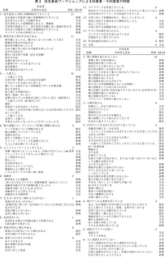 表 2 民生委員ワークショップによる同意者・不同意者の特徴 11）ライフワークが作成できている 0 将来がどうなるかかなと自分のことをきちんと考えている人 自分自身のライフワークの作成ができている 新興新興 12）災害に対して危機感があり，安心していきたい人 0 家族と同居でも案内をみて興味をもった人 安心して生きたい 災害に対する危機感を持っている人 災害災害災害 13）チラシや広報を見られる人 0 よくチラシや広告を見られている方 広報誌をよく読んでいる方 既存既存 14）社会的地位が高かった人 0 既