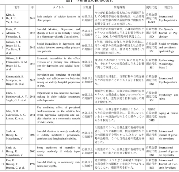 図 1 学術論文の採用の流れ 著者 年 タイトル 対象者 研究概要 使用尺度 雑誌名 1 Kim, S. Ha, J. H. Yu, J. et al.