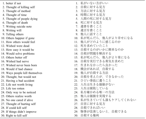 表 3 自殺念慮尺度 SIQ（Suicidal Ideation Questionnaire）