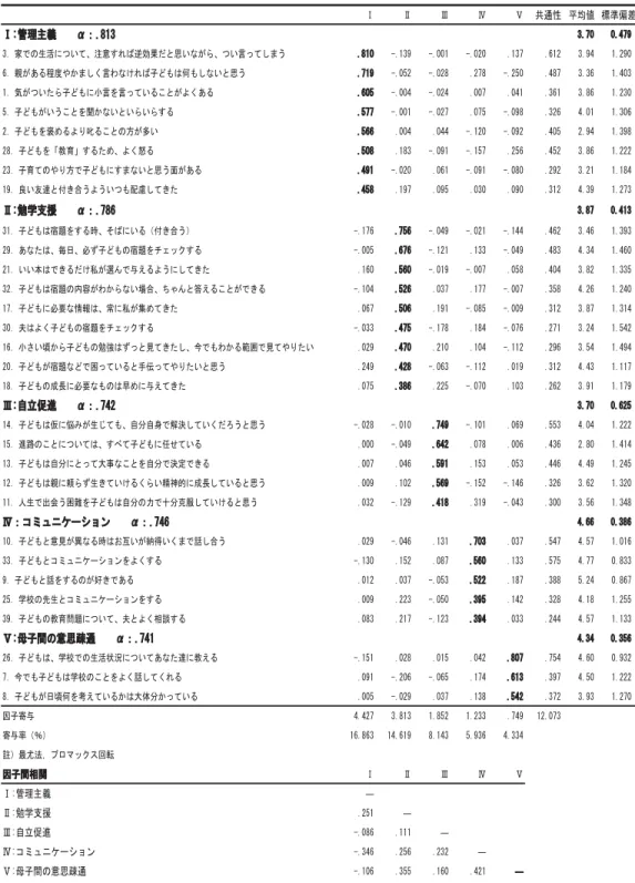 表 1 台湾の母親の養育態度の因子分析結果