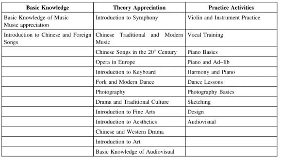 Table 3 Elective Courses (2000) concerning Arts Education