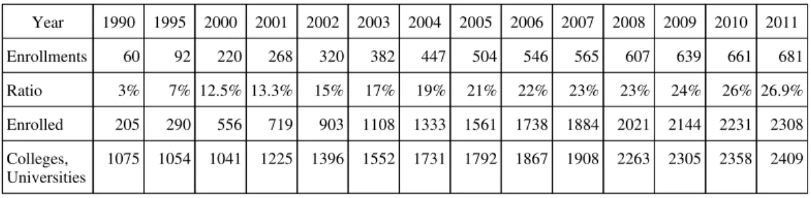 Table 1 The Increasing Number of Students and Universities