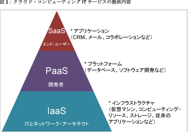 図 1：クラウド・コンピューティング IT サービスの提供内容  出典：SMB Group、2012年  これらのクラウド・サービスは、図 2 に示すように、次のタイプの環境で提供できます。    パブリック・クラウドは、おそらく、現在最も広く知られており、使用されているク ラウド環境です。パブリック・クラウドは、サード・パーティのクラウド・プロバイ ダによって構築、管理、維持され、サーバ、ストレージ、ネットワーク・インフラス トラクチャ、アプリケーションは加入者間で共有されます。その名前が示すように、 