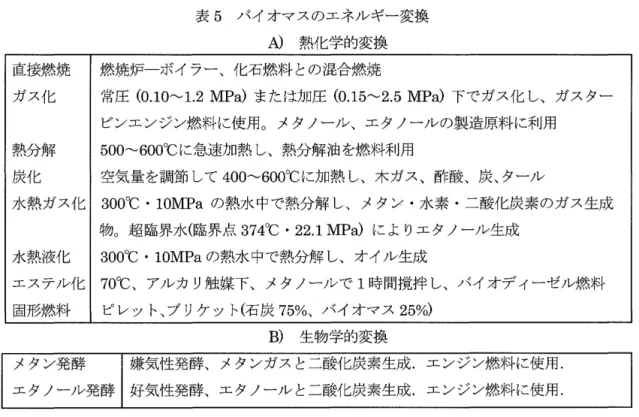 表 5 バイオマスのエネルギー変換 A)  熱化学的変換 直接燃焼 ￨燃焼炉ーボイラー、化石燃料との混合燃焼 ガス化 ￨常圧 ( 0 . 1 0 ' " ' ‑ ' 1 