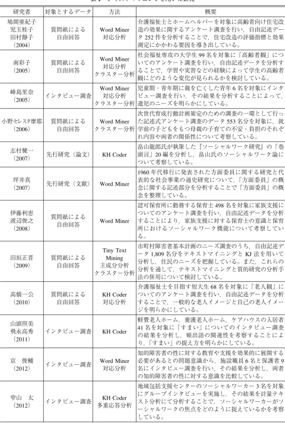 表 1 テキストマイニングを用いた研究 研究者 対象とするデータ 方法 概要 鳩間亜紀子 児玉桂子 田村静子 （2004） 質問紙による自由回答 Word Miner対応分析 介護福祉士とホームヘルパーを対象に高齢者向け住宅改造の効果に関するアンケート調査を行い，自由記述データ252件を分析することで，住宅改造の評価指標と効果測定にかかわる要因を導き出している。 南彩子 （2005） 質問紙による自由回答 Word Miner対応分析 クラスター分析 社会福祉専攻の大学生 99 名を対象に「高齢者観」につい
