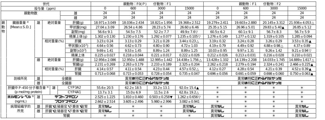 表 2. 試験結果の概要（続き−1） 世代 親動物：F0(Ｐ)  仔動物：F1 親動物：F1  仔動物：F2 投与量（ppm） 0 600 3000 15000 0 600 3000 15000 雄 24 24 24 24 24 24 24 24親動物数 雌 24 24 24 24 24 24 24 24 肝臓(g) 18.971±3.049 18.036±2.434 18.821±1.956 19.368±2.512 19.279±2.411 19.603±2.880 20.145±3.312 21.93