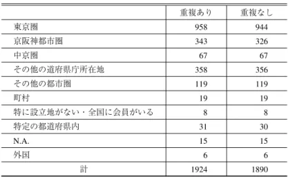 表 3 同郷会が形成されている都市（圏） 重複あり 重複なし 東京圏 958 944 京阪神都市圏 343 326 中京圏 67 67 その他の道府県庁所在地 358 356 その他の都市圏 119 119 町村 19 19 特に設立地がない・全国に会員がいる 8 8 特定の都道府県内 31 30 N.A