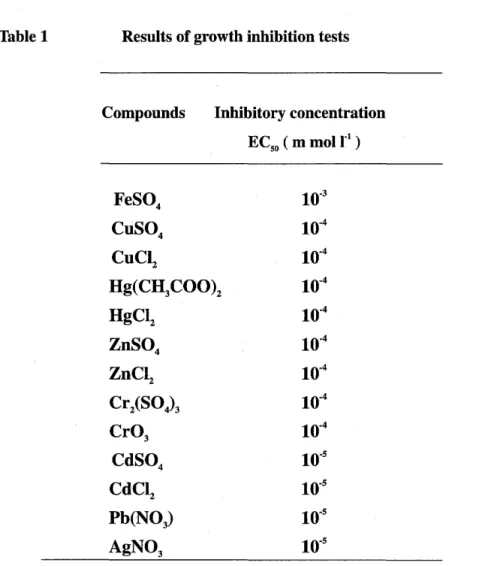 Table 1  Results of growth inhibition tests 