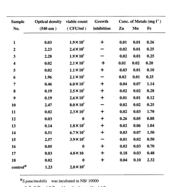 Table 2  Testing of Yamato river water samples 