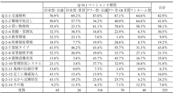 表 2 マンションの選択理由（複数回答） Q 34.1 マンション 5 類型 旧来型・分譲 旧来型・賃貸 タワー型・分譲タワー型・ UR 賃貸 ワンルーム型 合計 Q 2−1 交通便利 76.9％ 69.2％ 87.0％ 87.1％ 64.6％ 82.9％ Q 2−2 職場学校近し 50.8％ 57.7％ 34.2％ 40.0％ 64.6％ 41.0％ Q 2−3 買い物便利 35.4％ 23.1％ 61.1％ 78.6％ 58.3％ 58.1％ Q 2−4 景観・雰囲気 32.3％ 38.5％ 34.8％