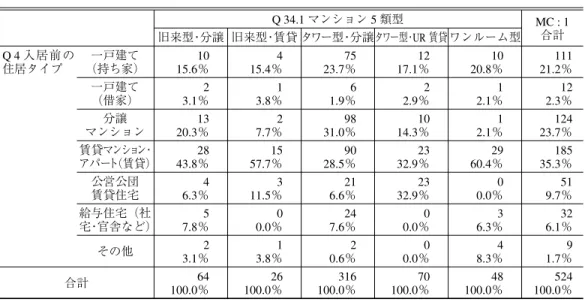 表 4 入居前の住居タイプ Q 34.1 マンション 5 類型 MC : 1 旧来型・分譲 旧来型・賃貸 タワー型・分譲タワー型・ UR 賃貸 ワンルーム型 合計 Q 4 入居前 の 住居タイプ 一戸建て （持ち家） 1015.6％ 415.4％ 7523.7％ 1217.1％ 1020.8％ 11121.2％ 一戸建て （借家） 23.1％ 13.8％ 61.9％ 22.9％ 12.1％ 122.3％ 分譲 マンション 1320.3％ 27.7％ 9831.0％ 1014.3％ 12.1％ 12423.7
