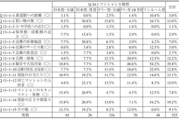 表 10 近隣地区の住環境利便性 Q 34.1 マンション 5 類型 MC : 2 旧来型・分譲 旧来型・賃貸 タワー型・分譲タワー型・ UR 賃貸 ワンルーム型 合計 Q 10 近隣地 区の利便性 満足している 3655.4％ 1453.8％ 18358.3％ 3854.3％ 1837.5％ 28955.3％ まあまあ満足 27 41.5％ 1142.3％ 12640.1％ 2840.0％ 2347.9％ 21541.1％ やや不満 1 1.5％ 13.8％ 41.3％ 34.3％ 714.6％ 163.