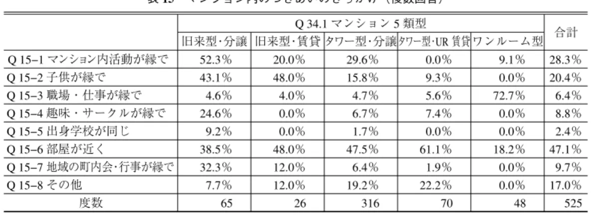 表 15 マンション内のつきあいのきっかけ（複数回答） Q 34.1 マンション 5 類型 旧来型・分譲 旧来型・賃貸 タワー型・分譲タワー型・ UR 賃貸 ワンルーム型 合計 Q 15−1 マンション内活動が縁で 52.3％ 20.0％ 29.6％ 0.0％ 9.1％ 28.3％ Q 15−2 子供が縁で 43.1％ 48.0％ 15.8％ 9.3％ 0.0％ 20.4％ Q 15−3 職場・仕事が縁で 4.6％ 4.0％ 4.7％ 5.6％ 72.7％ 6.4％ Q 15−4 趣味・サークルが縁で 24