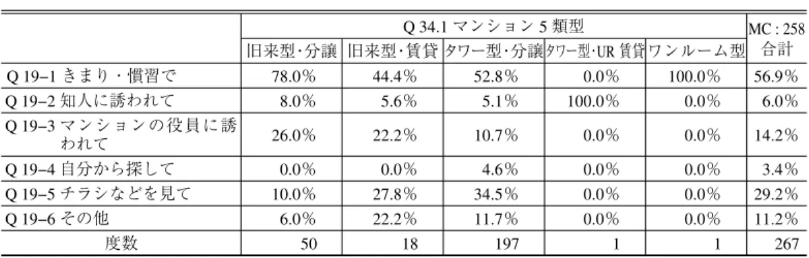 表 19 参加のきっかけ（複数回答） Q 34.1 マンション 5 類型 MC : 258 旧来型・分譲 旧来型・賃貸 タワー型・分譲タワー型・ UR 賃貸 ワンルーム型 合計 Q 19−1 きまり・慣習で 78.0％ 44.4％ 52.8％ 0.0％ 100.0％ 56.9％ Q 19−2 知人に誘われて 8.0％ 5.6％ 5.1％ 100.0％ 0.0％ 6.0％ Q 19−3 マンションの役員に誘 われて 26.0％ 22.2％ 10.7％ 0.0％ 0.0％ 14.2％ Q 19−4 自分から探し