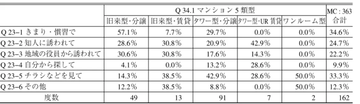 表 23 参加のきっかけ（複数回答） Q 34.1 マンション 5 類型 MC : 363 旧来型・分譲 旧来型・賃貸 タワー型・分譲タワー型・ UR 賃貸 ワンルーム型 合計 Q 23−1 きまり・慣習で 57.1％ 7.7％ 29.7％ 0.0％ 0.0％ 34.6％ Q 23−2 知人に誘われて 28.6％ 30.8％ 20.9％ 42.9％ 0.0％ 24.7％ Q 23−3 地域の役員から誘われて 30.6％ 30.8％ 17.6％ 14.3％ 0.0％ 22.2％ Q 23−4 自分から探して 