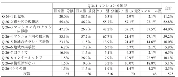 表 26 行政・地域の情報源（複数回答） Q 34.1 マンション 5 類型 旧来型・分譲 旧来型・賃貸 タワー型・分譲タワー型・ UR 賃貸 ワンルーム型 合計 Q 26−1 回覧板 20.0％ 88.5％ 6.3％ 2.9％ 2.1％ 11.2％ Q 26−2 市や区の広報誌 55.4％ 46.2％ 55.7％ 57.1％ 27.1％ 52.8％ Q 26−3 マンション内のチラシ ・広報物 47.7％ 26.9％ 47.2％ 37.1％ 37.5％ 44.0％ Q 26−4 マンション内の掲示板 83