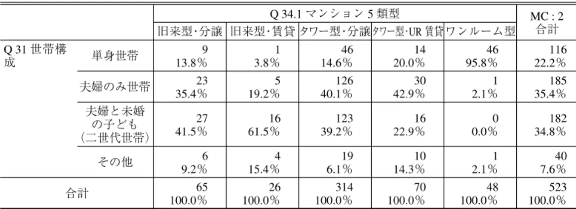 表 31 世帯構成 Q 34.1 マンション 5 類型 MC : 2 旧来型・分譲 旧来型・賃貸 タワー型・分譲タワー型・ UR 賃貸 ワンルーム型 合計 Q 31 世帯構 成 単身世帯 913.8％ 13.8％ 4614.6％ 1420.0％ 4695.8％ 11622.2％ 夫婦のみ世帯 23 35.4％ 519.2％ 12640.1％ 3042.9％ 12.1％ 18535.4％ 夫婦と未婚 の子ども （二世代世帯） 2741.5％ 1661.5％ 12339.2％ 1622.9％ 00.0％ 182
