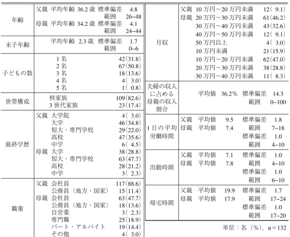 表 1 対象者の属性の分布 表 2 父親の育児参加の回答分布 〈単位：名（％）〉 質問項目 回答カテゴリ やらない 月 1−2 回 はしている 週 1−2 回 はしている 週 3−4 回 はしている 毎日・毎回している 【子どもとの遊び】 Xa 1 子どもの遊び相手をする Xa 2 公園の遊具であそばせる Xa 3 子どもに絵本を読み聞かせる 【基本的育児】 Xa 4 子どもを風呂に入れる Xa 5 子どもを寝かしつける Xa 6 子どもに食事をさせる Xa 7 子どものおむつを替える（下着等を替える） X