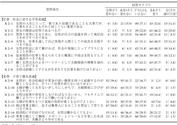 表 3 性別役割意識の回答分布（父親） 〈単位：名（％）〉 質問項目 回答カテゴリ 全然そう 思わない あまりそう思わない どちらともいえない まあそう思う 全くその 通りだと思う 【仕事・社会に対する平等意識】 X 2−1 女性の人生にとって，妻であり母親であることも大事だが， 仕事をすることもそれと同じくらい重要である 4 （ 3.0） 21 （15.9） 49 （37.1） 43 （32.6） 15 （11.4） X 2−2 男女の関係は対等であるべきだ 2 （ 1.5） 7 （ 5.3） 29 （2