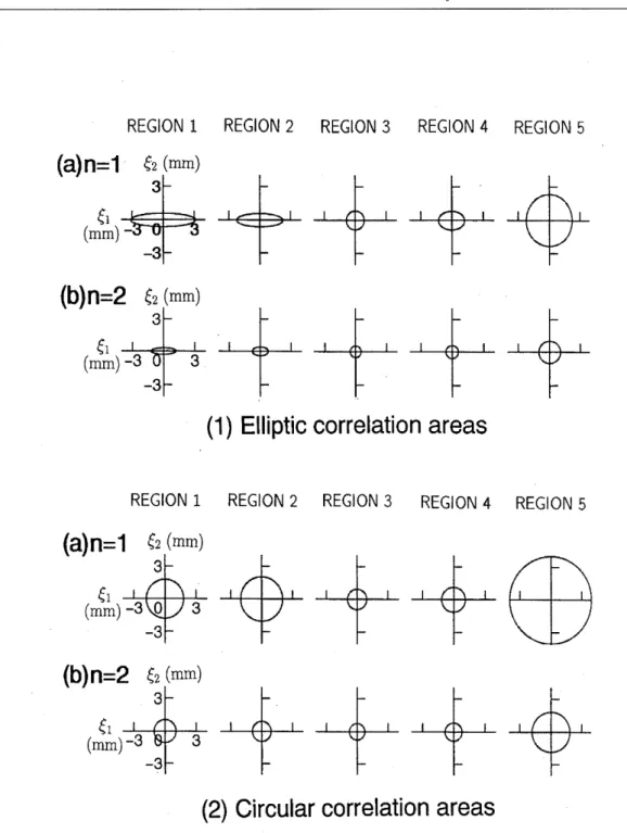 Figure  5:  Changes  in  CAs  for  n  =  1,2.  (1)  Equivalent  ellipses;  major  and  minor  axes  of each  ellipse are (2/  ft)L~l  and (2/  ft)L~2,  respectively